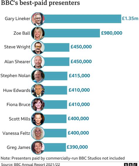 Presenter Salary in United States.
